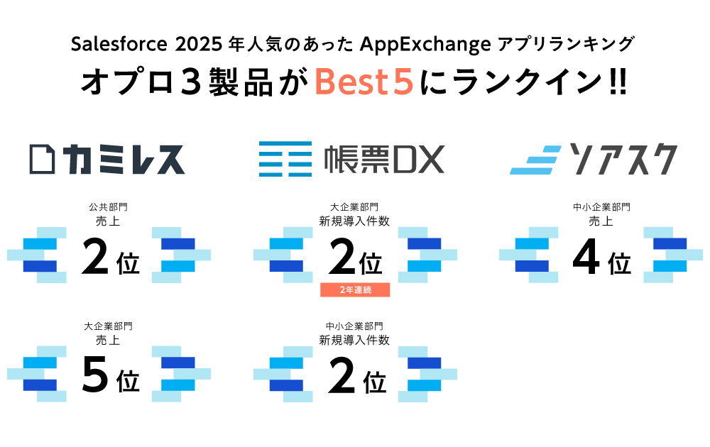 セールスフォース・ジャパン社のBEST HIT APP RANKING 2025にて「カミレス」「帳票DX」「ソアスク」が5部門にランクイン