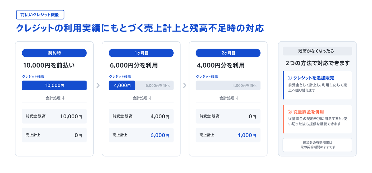 前払いクレジット_フロー図1.png